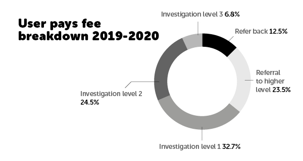EWOQ annual report 2019-2020 user pays fee breakdown