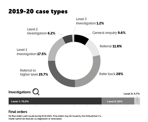 EWOQ annual report 2019-2020 case types