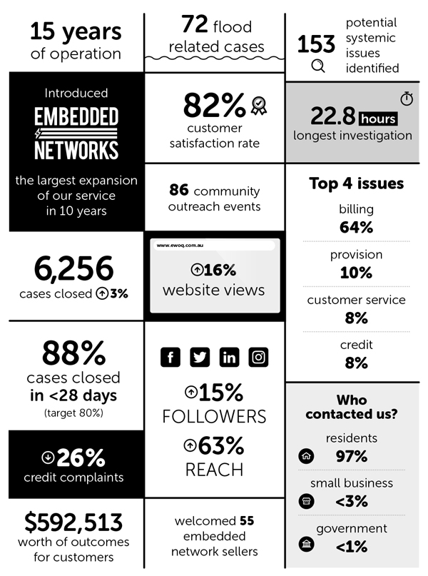 15 years of operation, introduced embedded networks the largest expansion of our service in 10 years, 6,256 cases closed up 3%, 88 cases closed in <28 days (target 80%), credit complaint down 26%, $592, 513 worth of customer outcomes, 72 flood related cases, 82% customer satisfaction rate, 86 community outreach events, website views up 16%, social media followers up 15% and reach up 63%, welcomed 55 embedded network sellers, 153 potential systemic issues identified, longest investigation 22.8 hours, Top 4 issues billing 64%, provision 10%, customer service 8%, credit 8%; Who contacted us? residents 97%, small business <3%, government <1%