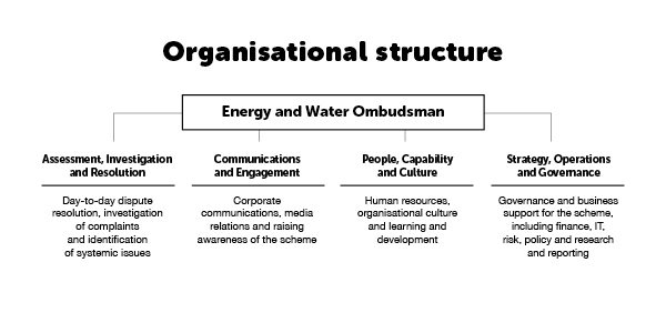 EWOQ annual report 2019-2020 organisational structure