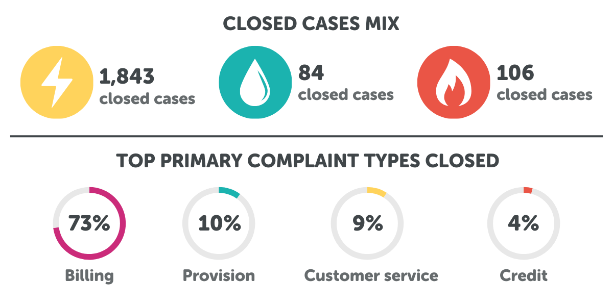 Graphic showing statistics of top complaint types closed