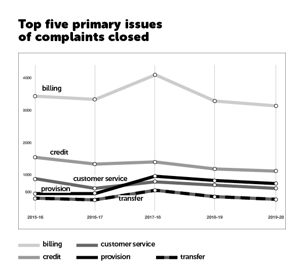 EWOQ annual report 2019-2020 top five primary issues of complaints closed