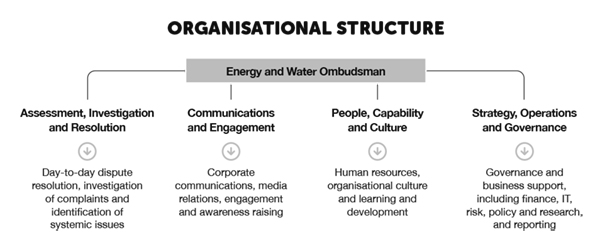 Outline of EWOQ organisational structure with the Energy and Water Ombudsman overseeing the 4 teams.