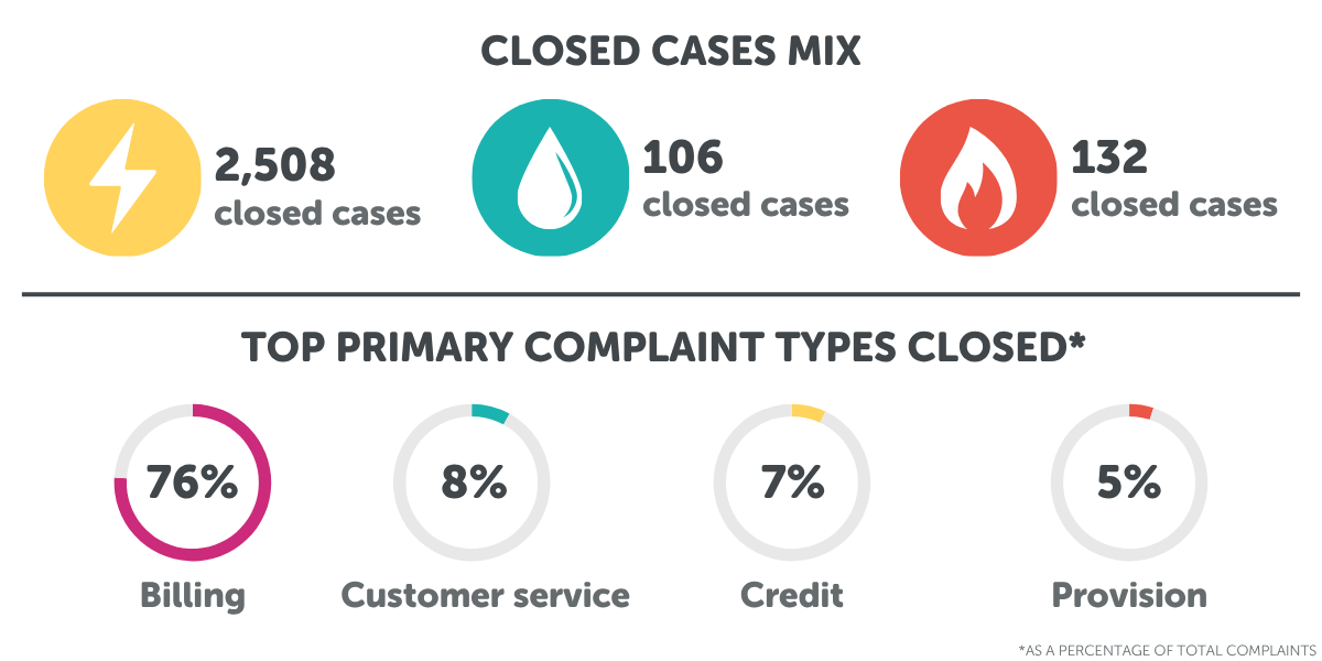 Graphic of our closed case mix and top primary complaint types for quarter 4 2025-26
