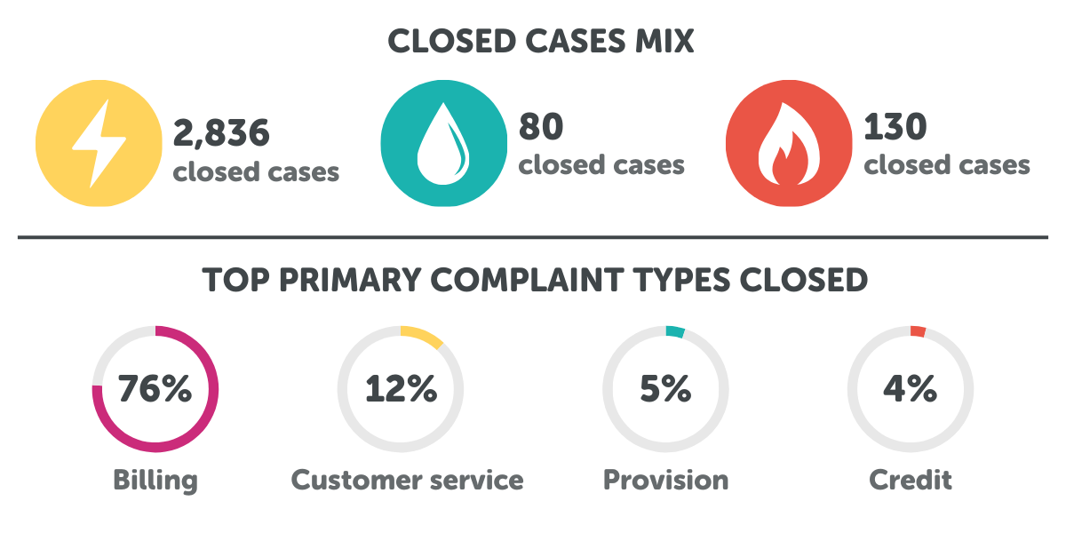 Graphic showing closed case statistics for Q1 24-25