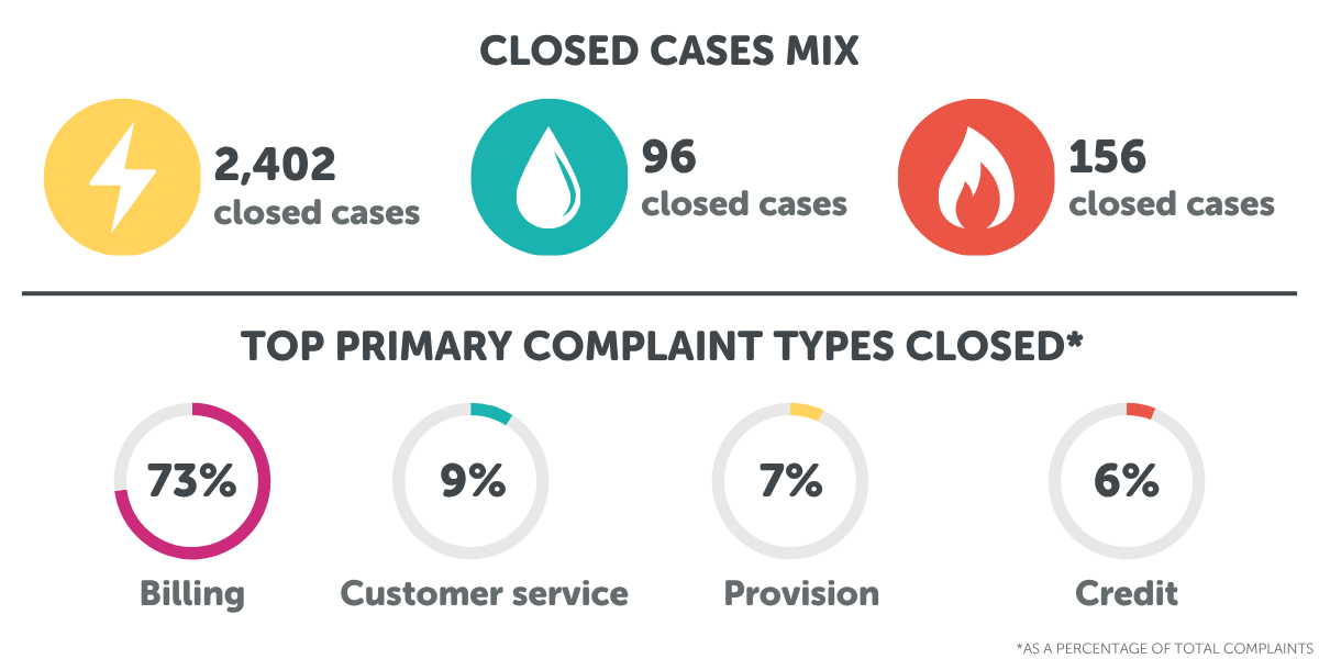 Graphic showing EWOQ's recent case statistics
